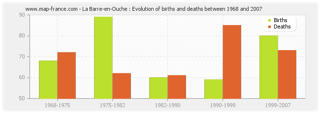 La Barre-en-Ouche : Evolution of births and deaths between 1968 and 2007